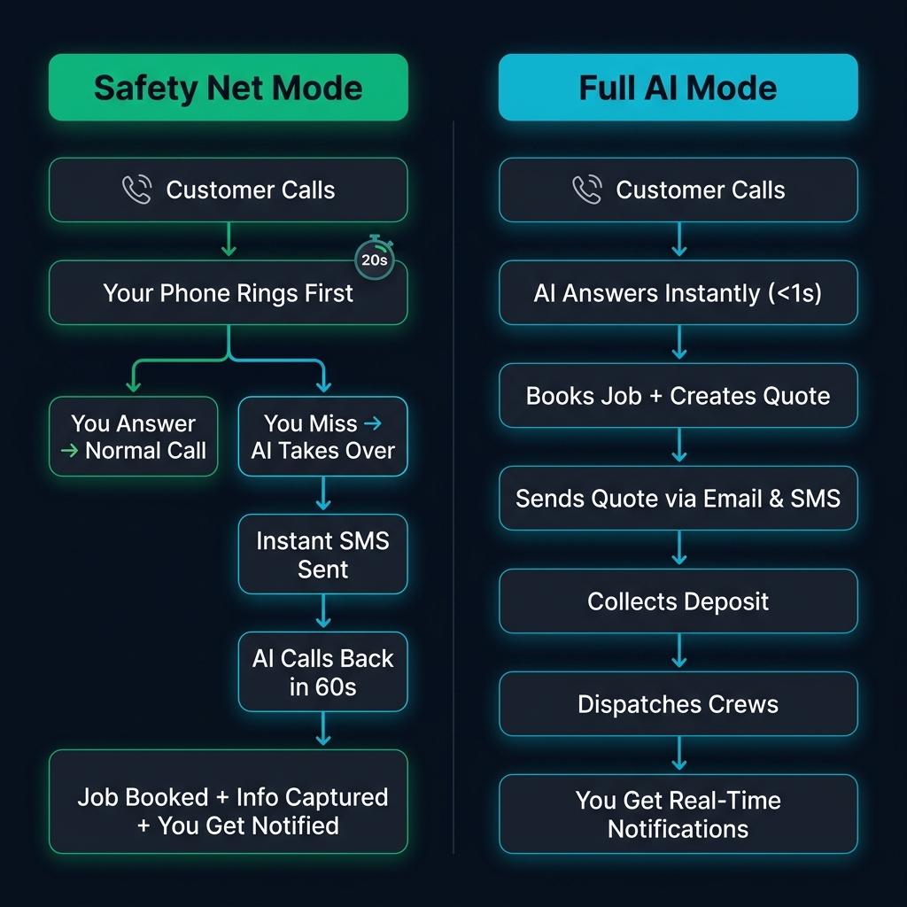 Safety Net Mode vs Full AI Mode